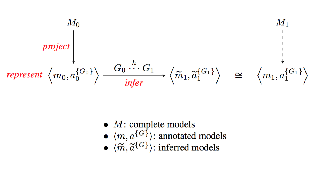 Successive refinement of a metabolic model, where MM is a complete model, tuple 〈m,a{G}〉\langle m, a^{\lbrace G\rbrace }\rangle is
its projection to a metabolic model mm annotated by Boolean formulas
aa defined over a set of variables GG.
As shown in the diagram, our goal is that the model
〈m˜1,a˜1{G1}〉 \langle \widetilde{m}_1,\widetilde{a}_1^{\lbrace G_1\rbrace }\rangle
that we infer is congruent to the ideal model
〈m1,a1{G1}〉 \langle m_1,a_1^{\lbrace G_1\rbrace }\rangle
that we would have obtained by projection if we had had a complete
model M1M_1.